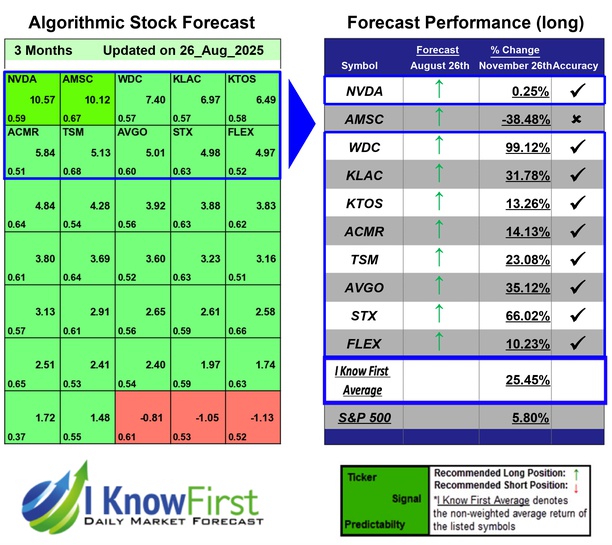 Cprediction's tweet image. Top Technology Stock Picks Based on Stock Algorithm: Returns up to 99.12% in 3 Months
iknowfirst.com/top-technology…

#nvda #amsc #wdc #klac #ktos #acmr #tsm #avgo #stx #flex #stocks #stockmarket #stocktrading #investing