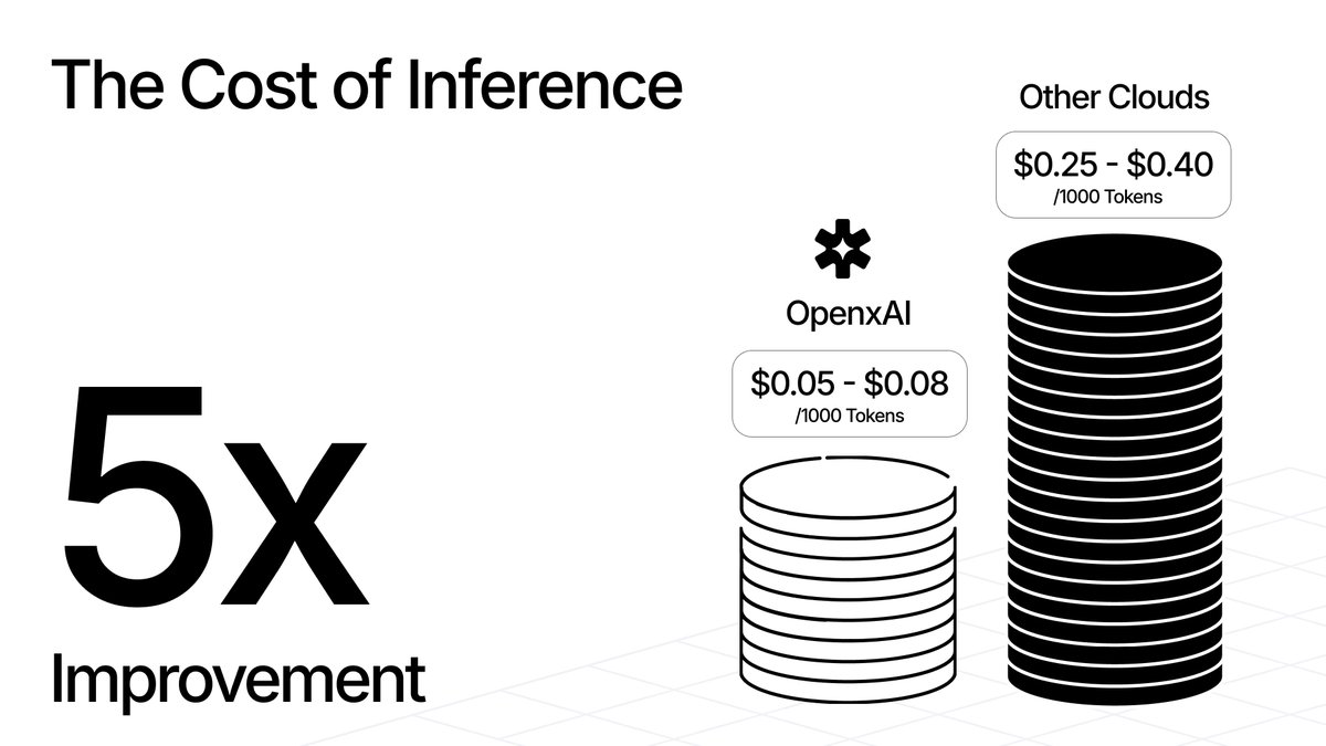 OpenxAINetwork's tweet image. Inference on clouds costs $𝟬.𝟮𝟱 𝘁𝗼 $𝟬.𝟰𝟬 𝗽𝗲𝗿 1,000 tokens.
OpenxAI offers $𝟬.𝟬𝟱 𝘁𝗼 $𝟬.𝟬𝟴 per 1,000 tokens.
A 𝟱𝘅 𝗶𝗺𝗽𝗿𝗼𝘃𝗲𝗺𝗲𝗻𝘁 in cost.

&amp;gt; Cheaper. Faster. Global.
&amp;gt; LLMs for everyone.
&amp;gt; Innovation without barriers.