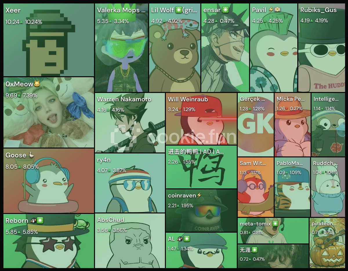 💚Seeing myself on the Cookie <a href="/AbstractChain/">Abstract</a> list motivates me even more.
💚Thank you for your support.
💪🏻Continuing to walk on the green path together with <a href="/enftsar/">ensar ✳️</a>