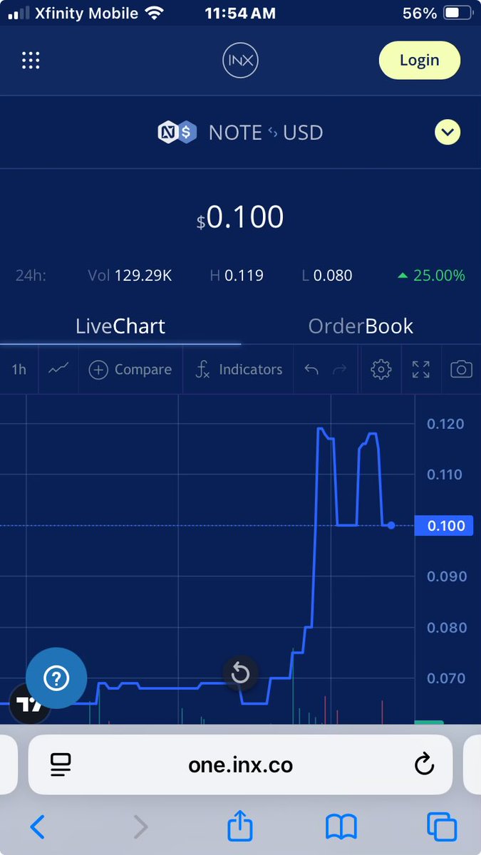 INXRWATokenize's tweet image. #Republic #RepublicNote  $NOTE singing lately on @INX_Group ‘s ONE.INX.co!  See what’s happening…. 👀😎 #INX $INX and others.  👉 linktr.ee/inx_ and INX Announcements:  t.me/inxltd 🤝