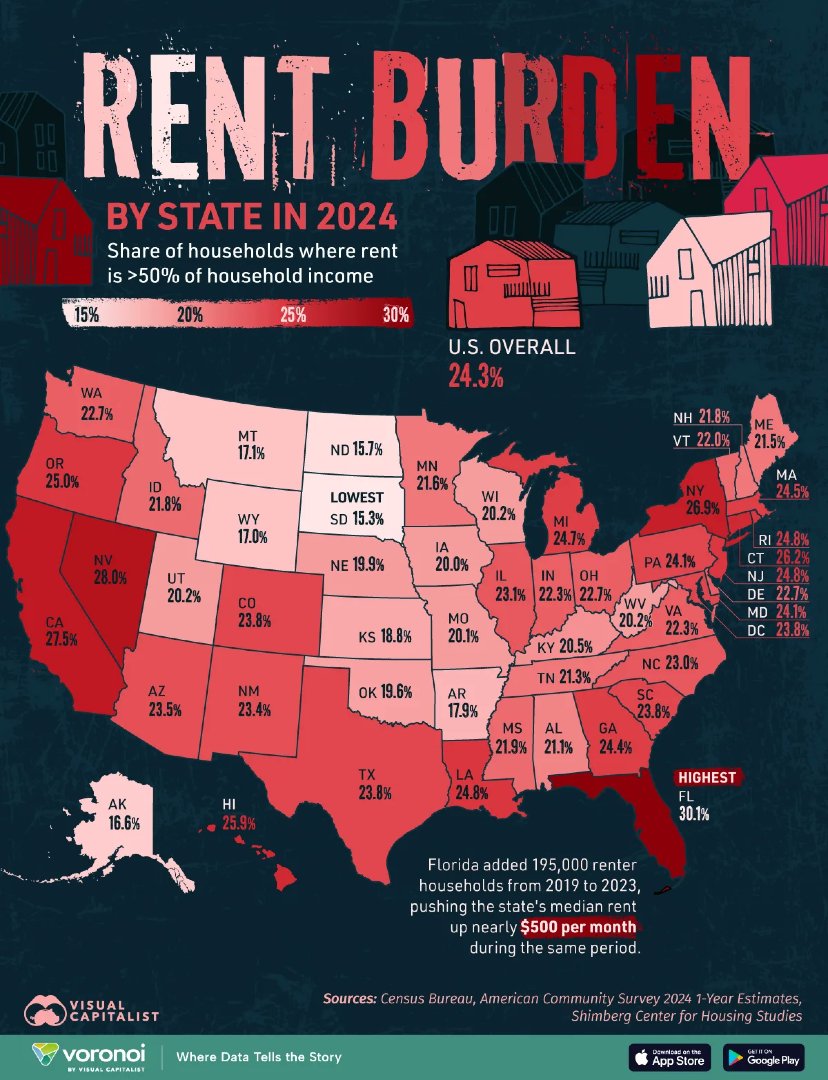 VisualCap's tweet image. Mapped: The Most Rent-Burdened States in America 🏘️

voronoiapp.com/maps/The-Most-…