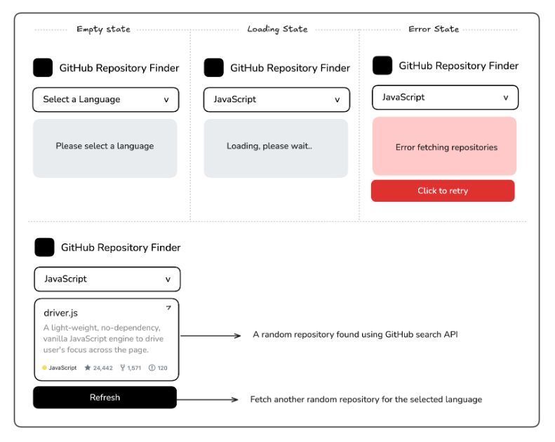 roadmapsh's tweet image. Build a tool that surprises you every time. Use the @GitHub API to fetch random repositories and practice real-world JavaScript data handling. 

roadmap.sh/projects/githu…