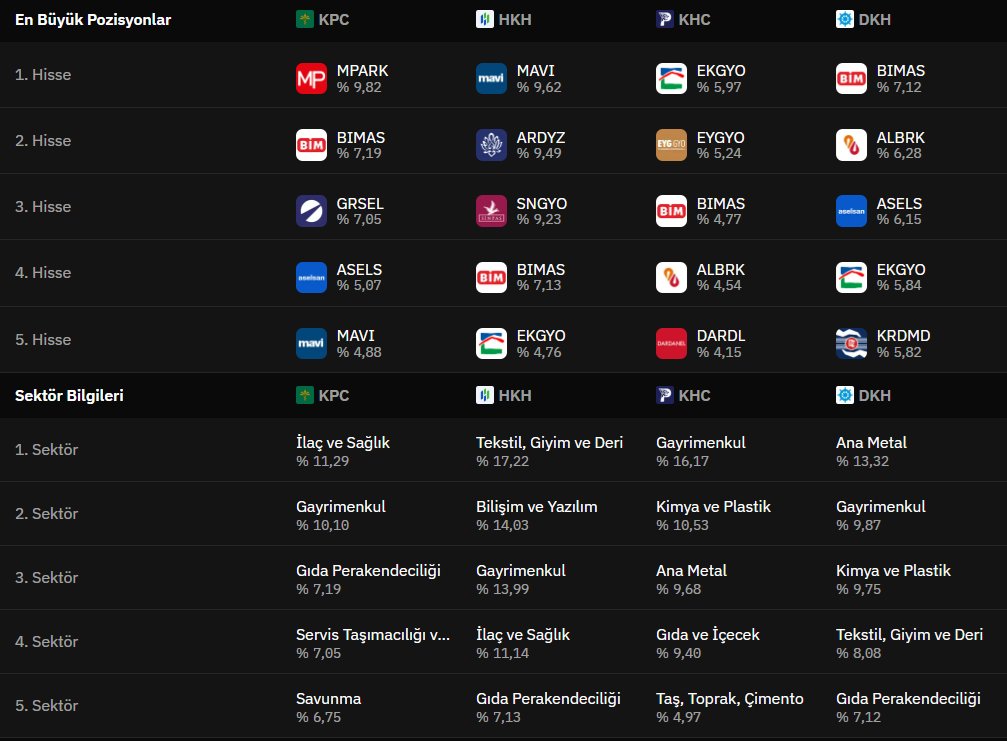 010305TR's tweet image. 4 Katılım Fonunun (#KPC, #HKH, #KHC, #DKH) 

- En büyük ilk 5 pozisyonu &amp;amp; sektörler dağılımı
-  Son dönem getirileri
- Nakit Giriş Çıkışları