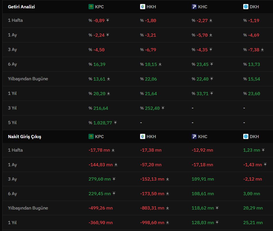 010305TR's tweet image. 4 Katılım Fonunun (#KPC, #HKH, #KHC, #DKH) 

- En büyük ilk 5 pozisyonu &amp;amp; sektörler dağılımı
-  Son dönem getirileri
- Nakit Giriş Çıkışları