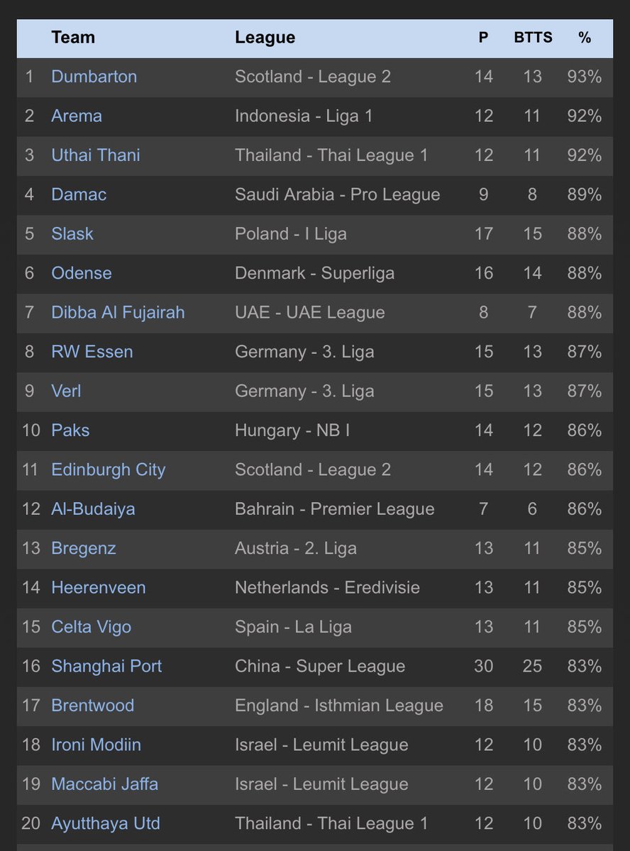 ⚽️Current Top Teams for Both Teams To Score⚽️

1. Dumbarton - 🏴󠁧󠁢󠁳󠁣󠁴󠁿League 2 - 93%
2. Arema - 🇮🇩Liga 1 - 92%
3. Uthai Thani - 🇹🇭Premier League - 92%
4. Damac - 🇸🇦Pro League - 89%
5. Slask - 🇵🇱I Liga - 88%
6. Odense - 🇩🇰Superliga - 88%
7. Dibba Al Fujairah - 🇸🇦Pro League - 88%
8. RW