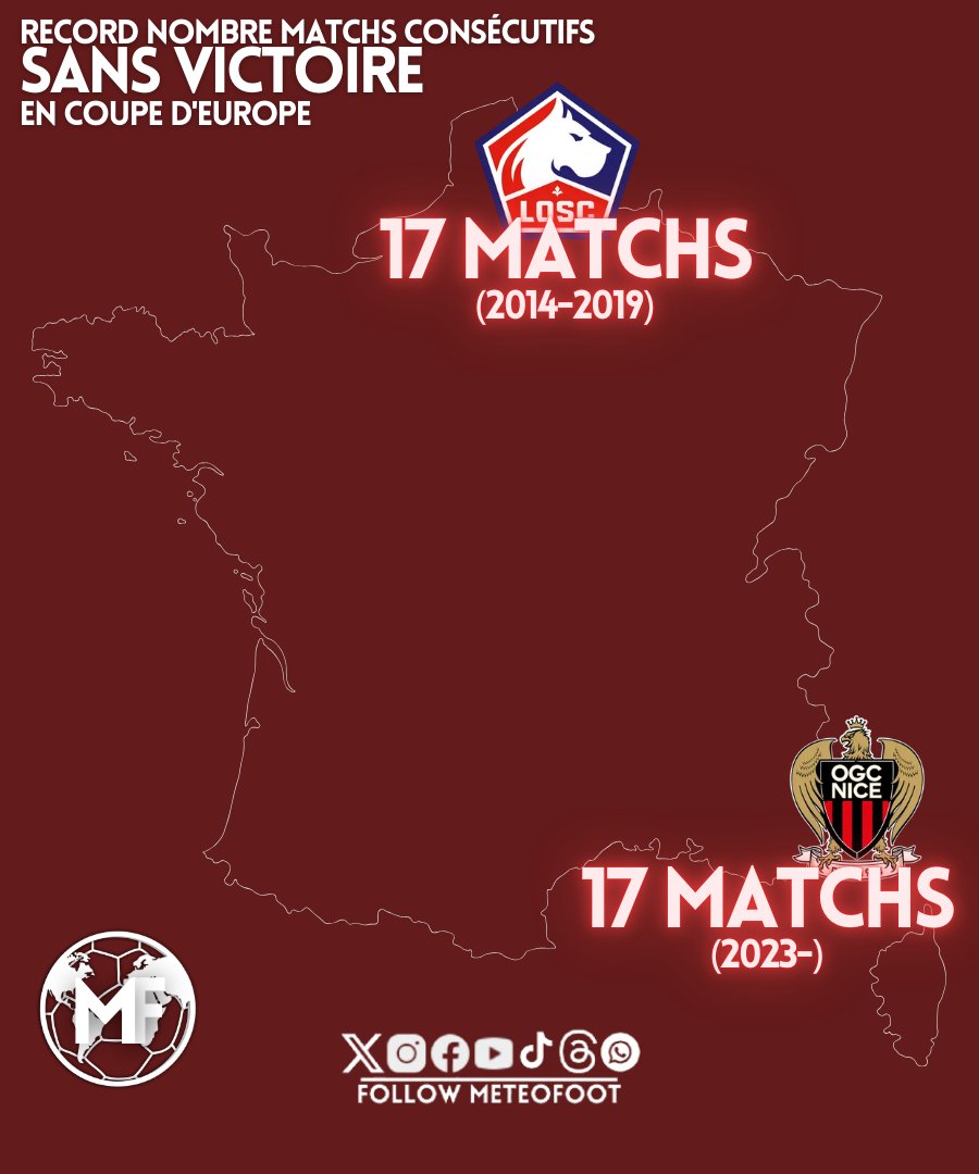 MeteoFootMaps's tweet image. ❌️ À un match du graal... À un match de battre l'ami Lillois et de devenir la pire série de l'histoire du football français..

Si votre club français est malheureusement présent sur cette carte c'est qu'il est CO-DÉTENTEUR désormais, du record de matchs consécutifs SANS…