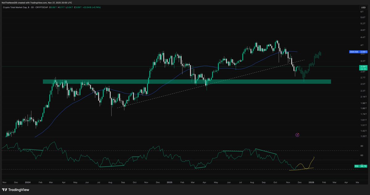 NotTheNewsDB's tweet photo. Total

2.65T is my macro load up zone before a bigger relief. Same plan as with $BTC https://t.co/3bVQKbT0oo