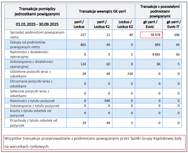 ShortNaZycie's tweet photo. #Yarrl #YRL #GPW
Wyniki Q3 2025 – krótko ale konkretnie
Przychody 34,8% r/r i pierwsza marża na stabilnym poziomie 16% i to chyba tyle pozytywów z tych wyników. Dodam tylko, że od kolejnego kwartału baza przychodowa jest wysoka i nie zakładam tutaj dużej dynamiki r/r.
EBIT – leci w dół z każdym kolejnym kwartałem 483tys. z marżą 2,1%
Trudno się dziwić jeżeli koszty SG&A szybują do góry i w tym kwartale wyniosły już 13,6% r/r (Q3 2024: 10%) przy zdecydowanie niższej bazie przychodowej 17,1mln.
Zysk netto 267tys (Q3 2024: 1 165) – nie ma co komentować.
A teraz to o czym wspominałem już po wynikach półrocznych:
1) Należności 19mln – pytanie czy ktoś tu kogoś nie finansuje?
2) Po raz kolejny przepływy operacyjne poprawione wzrostem salda zobowiązań o 1 247 – przepływy operacyjne w tym kwartale 1 461 pozostawiam do własnej interpretacji
3) Prace rozwojowe zacytuje:
"Inne wartości niematerialne - mamy prace rozwojowe w wys. 575tys. co też nie zostało wyjaśnione czym jest (nie było tego wcześniej) i czy na koniec nie zostanie wykazane w RZiS - potencjalny koszt?"
Na koniec kwartału wyniosły 769tys. czyli 200tys więcej.
4) Gotówka wzrosła – więc może jest to druga pozytywna rzecz w tym raporcie
I na koniec, jakby się ktoś zastanawiał kto rozdaje tutaj karty to jeszcze zestawienie rozrachunków wewnątrz grupy. Moje pytanie podczas WZA o rozliczenia z Euvic zostało przez pana przewodniczącego zgaszone w momencie zadawania, co już wzbudziło niepokój i dodatkową czujność. Można tylko przypuszczać, że u kogoś ta marża została.
Jeśli doceniasz publikowane tu treści, zostaw lajka i obserwuj profil. Dzięki! 🙌