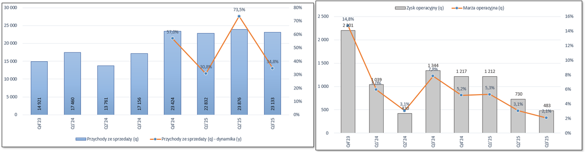 ShortNaZycie's tweet photo. #Yarrl #YRL #GPW
Wyniki Q3 2025 – krótko ale konkretnie
Przychody 34,8% r/r i pierwsza marża na stabilnym poziomie 16% i to chyba tyle pozytywów z tych wyników. Dodam tylko, że od kolejnego kwartału baza przychodowa jest wysoka i nie zakładam tutaj dużej dynamiki r/r.
EBIT – leci w dół z każdym kolejnym kwartałem 483tys. z marżą 2,1%
Trudno się dziwić jeżeli koszty SG&A szybują do góry i w tym kwartale wyniosły już 13,6% r/r (Q3 2024: 10%) przy zdecydowanie niższej bazie przychodowej 17,1mln.
Zysk netto 267tys (Q3 2024: 1 165) – nie ma co komentować.
A teraz to o czym wspominałem już po wynikach półrocznych:
1) Należności 19mln – pytanie czy ktoś tu kogoś nie finansuje?
2) Po raz kolejny przepływy operacyjne poprawione wzrostem salda zobowiązań o 1 247 – przepływy operacyjne w tym kwartale 1 461 pozostawiam do własnej interpretacji
3) Prace rozwojowe zacytuje:
"Inne wartości niematerialne - mamy prace rozwojowe w wys. 575tys. co też nie zostało wyjaśnione czym jest (nie było tego wcześniej) i czy na koniec nie zostanie wykazane w RZiS - potencjalny koszt?"
Na koniec kwartału wyniosły 769tys. czyli 200tys więcej.
4) Gotówka wzrosła – więc może jest to druga pozytywna rzecz w tym raporcie
I na koniec, jakby się ktoś zastanawiał kto rozdaje tutaj karty to jeszcze zestawienie rozrachunków wewnątrz grupy. Moje pytanie podczas WZA o rozliczenia z Euvic zostało przez pana przewodniczącego zgaszone w momencie zadawania, co już wzbudziło niepokój i dodatkową czujność. Można tylko przypuszczać, że u kogoś ta marża została.
Jeśli doceniasz publikowane tu treści, zostaw lajka i obserwuj profil. Dzięki! 🙌