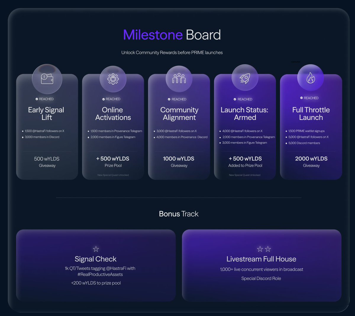 HastraFi's tweet image. We’re giving back this Thanksgiving 🦃

The Hastra Milestone Board is live! Tracking community growth goals tied to a shared rewards pool. 

Over $4500+ in wYLDS are up for grabs!

Each milestone hit unlocks more tasks and more rewards.