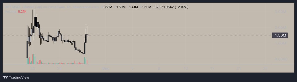 EasyInvests's tweet image. Bought a bag of $RIFTS today. Arb bot trading that has generated nice profits so far and does auto buy backs. Think this idea is straight-forward and without much DD, easy buy for me. Anything trading below ATH here seems like a good discounted buy, so just in.