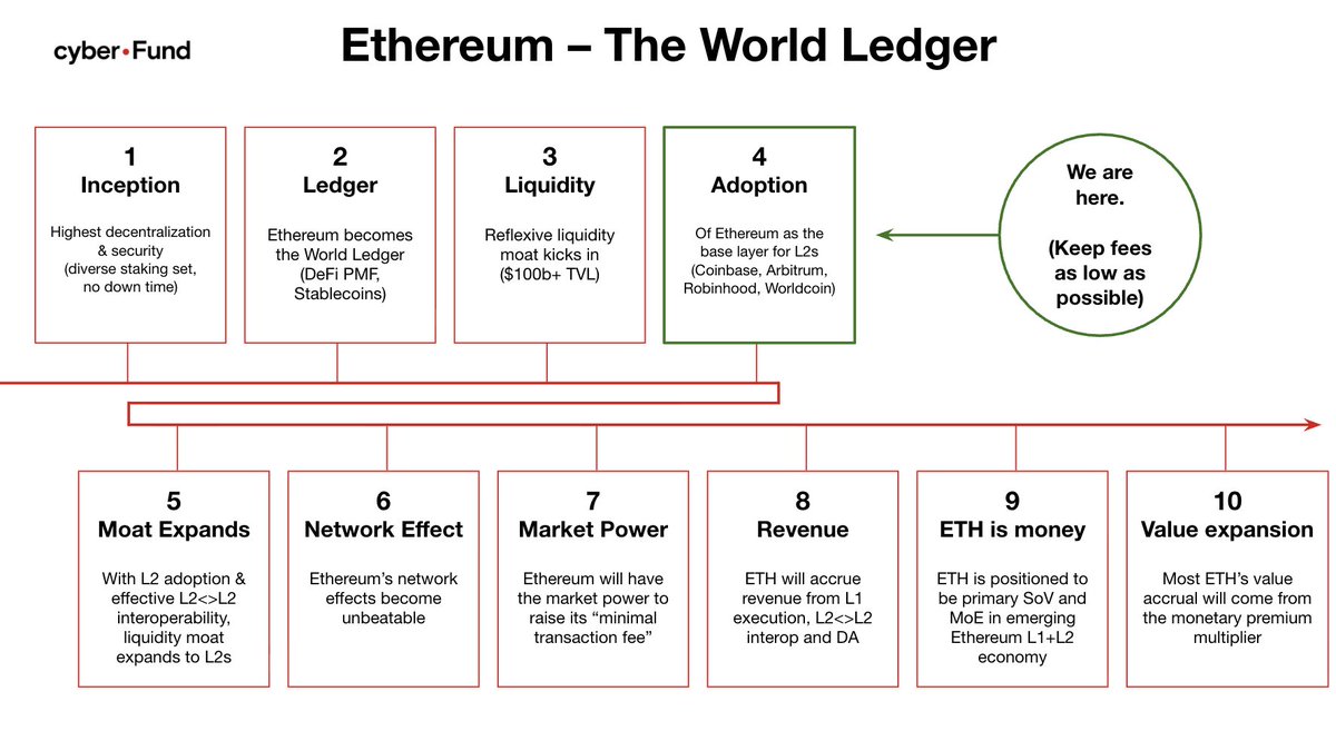 Yes. 

The arc of Ethereum is long, and the big chunk of the exponent is ahead.