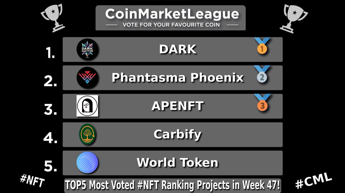 CML_Crypto's tweet image. TOP5 Most Voted #NFT Ranking Projects - Week 47 🔥

🥇 $DARK @AGProjectio
🥈 $SOUL @phantasmachain
🥉 $NFT @apenftorg
4️⃣ $CBY @Carbify_io
5️⃣ $WORLD @worldtoken_