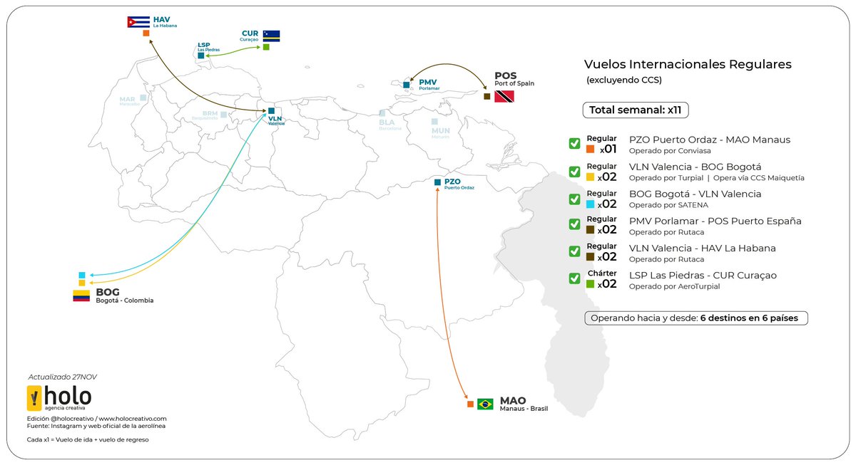 Actualización extra 27NOV + estadísticas

✈️ Mapa de operaciones internacionales en Maiquetía, otros aeropuertos y especiales

Leyenda
✅ Actualmente operativo
❌ Revocación de concesión aérea por 🇻🇪INAC
🟦 Suspendido por NOTAM de 🇪🇸EASA