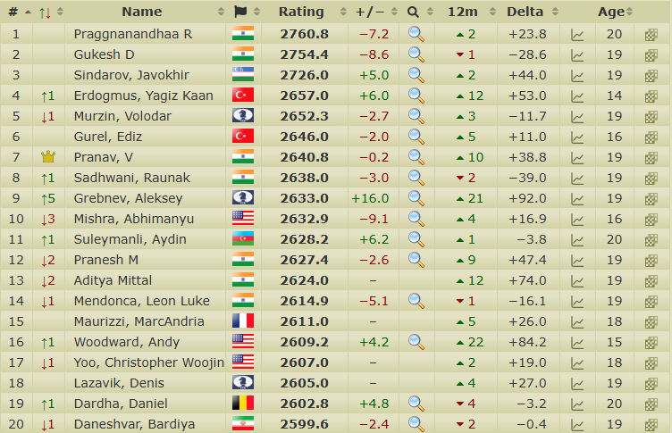 chessteamfl's tweet image. 19-year-old Javokhir Sindarov is the NEW YOUNGEST FIDE World Cup Champion in HISTORY 🔥 Breaks 20-year record. (Part II)  

#FIDEWorldCup #FIDEWorldCup2025 #JavokhirSindarov #Chess #Goa #ChessWorldCup #Candidates2026 #Uzbekistan #YoungestChampion #WeiYi 

Curiosities and…