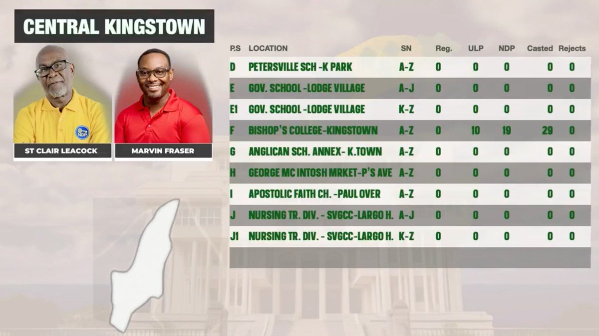 WIC_News's tweet image. Early results are in from Central Kingstown, where veteran NDP parliamentarian St. Clair Leacock is facing off against ULP newcomer Marvin Fraser.
#wicnews #svgelections2025 #ballotboxes #voting #votecounting #latest #breakingnews #stvincentandthegrenadines #elections2025
