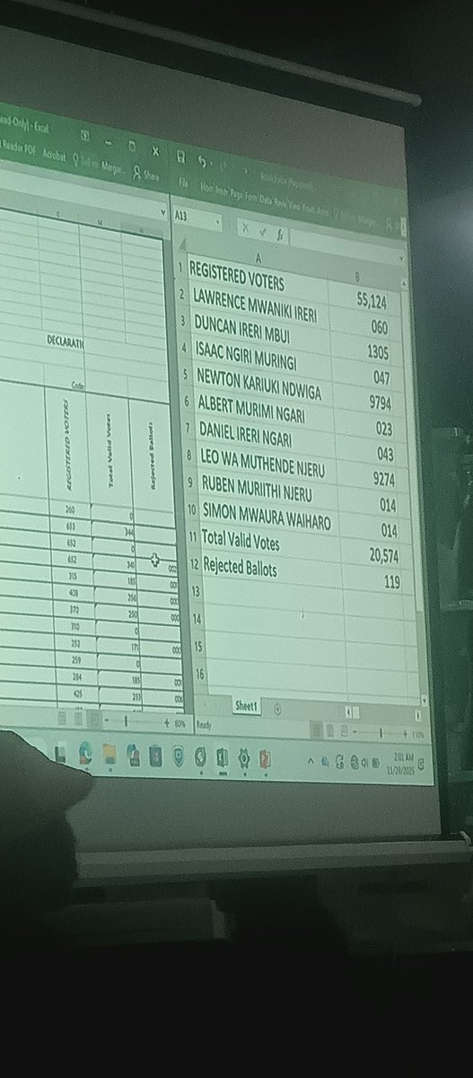 Update 🚨 
83/134 Polling Stations 

Newton Karish : 9,794 Votes 
Leo Wa Muthende : 9,274 Votes