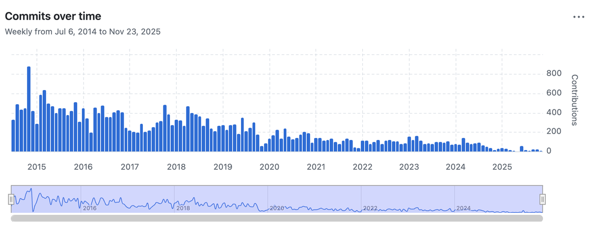 Is this project .. Dying ??