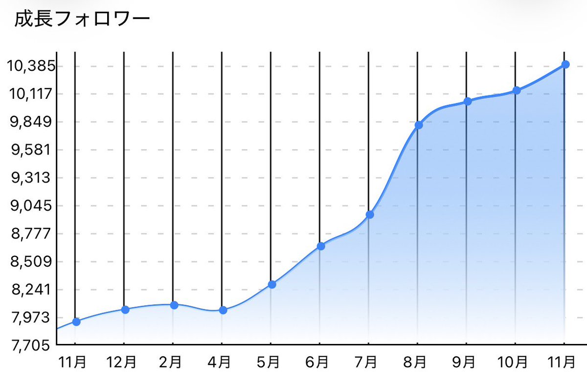 h0ntan's tweet image. 490日連続投稿！

実はXのフォロワーが10,000人を超えてからさらに加速しているんです。noteも4,000人に迫ってます。その理由をnoteにまとめました。読んでね。

#note
#FAQ