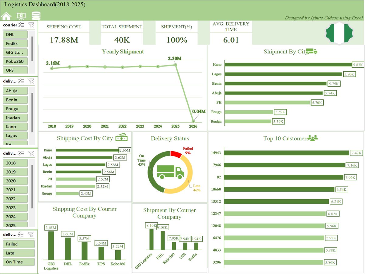 chloe_will2823's tweet image. I’m excited to share my latest **Logistics Analytics Dashboard (2018–2025)** — a full end-to-end project where I analyzed shipment performance, delivery status, courier efficiency, and cost distribution across major Nigerian cities. Thanks to @ezekiel_aleke