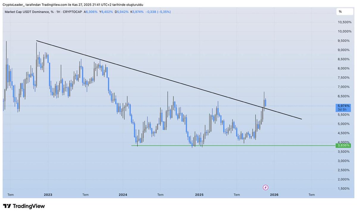 Crypt0Leader's tweet image. #Bitcoin tarafındaki yükseliş gerçek mi yoksa fake mi?