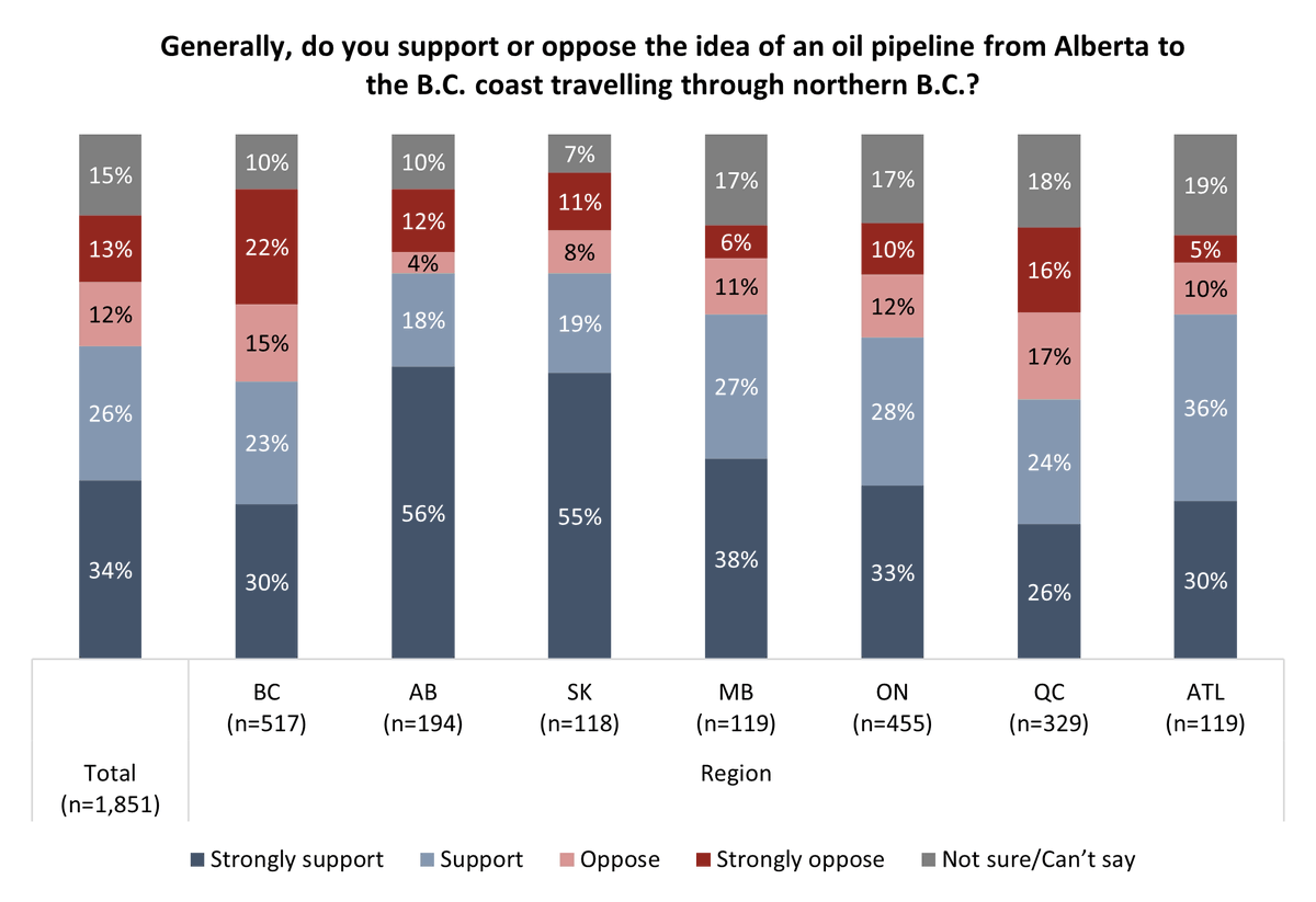 New, Now - 60% could support an Alberta-BC pipeline nationally, but sign-off in Canada’s westernmost province no sure thing

angusreid.org/60-could-suppo…