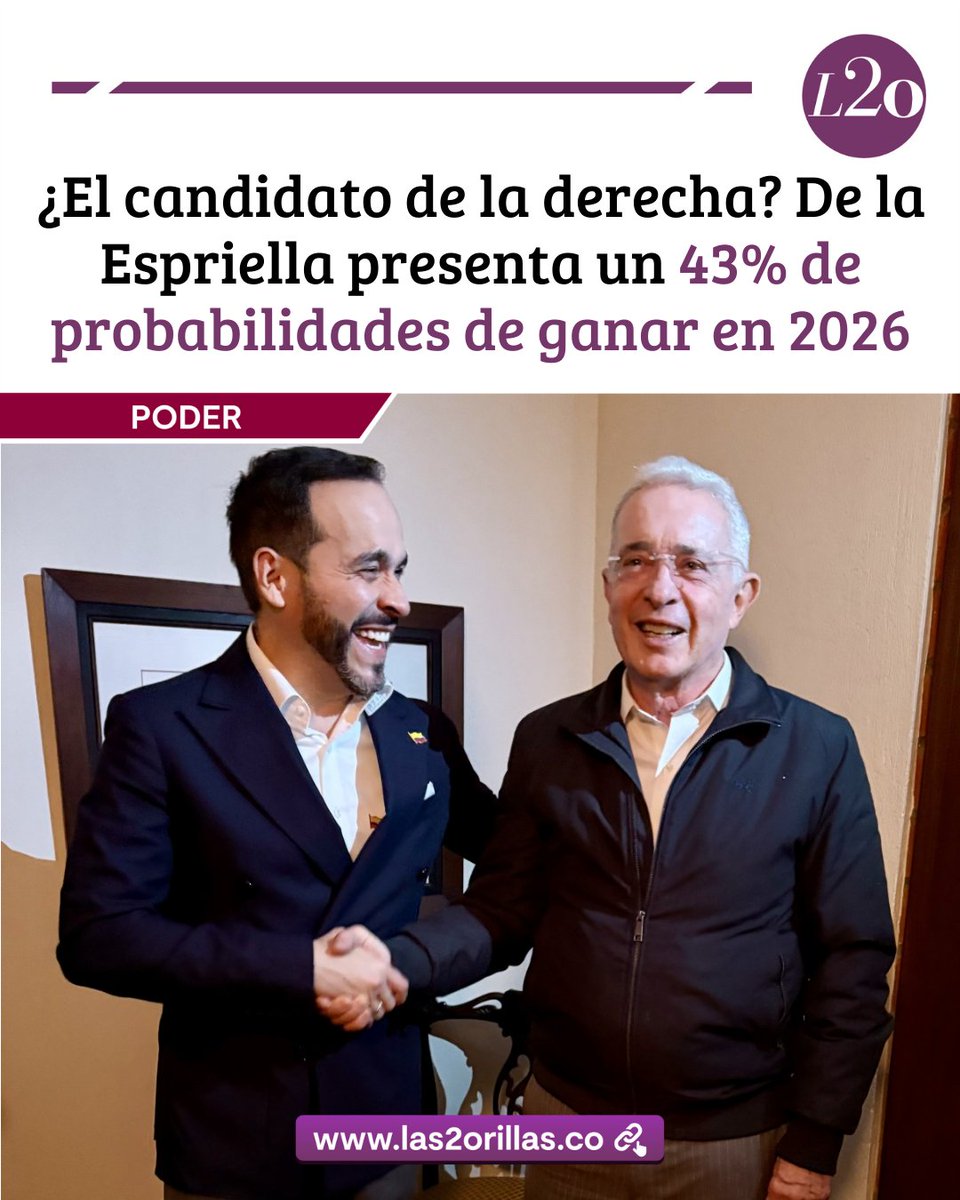 Las2Orillas's tweet image. 📊 Polymarket encendió el debate electoral: en los perfiles de derecha y centroderecha, Abelardo de la Espriella lidera con un 43 % de probabilidades para 2026, seguido por Vicky Dávila, Germán Vargas Lleras, Juan Carlos Pinzón y Enrique Peñalosa, que juntos suman 14 %.…