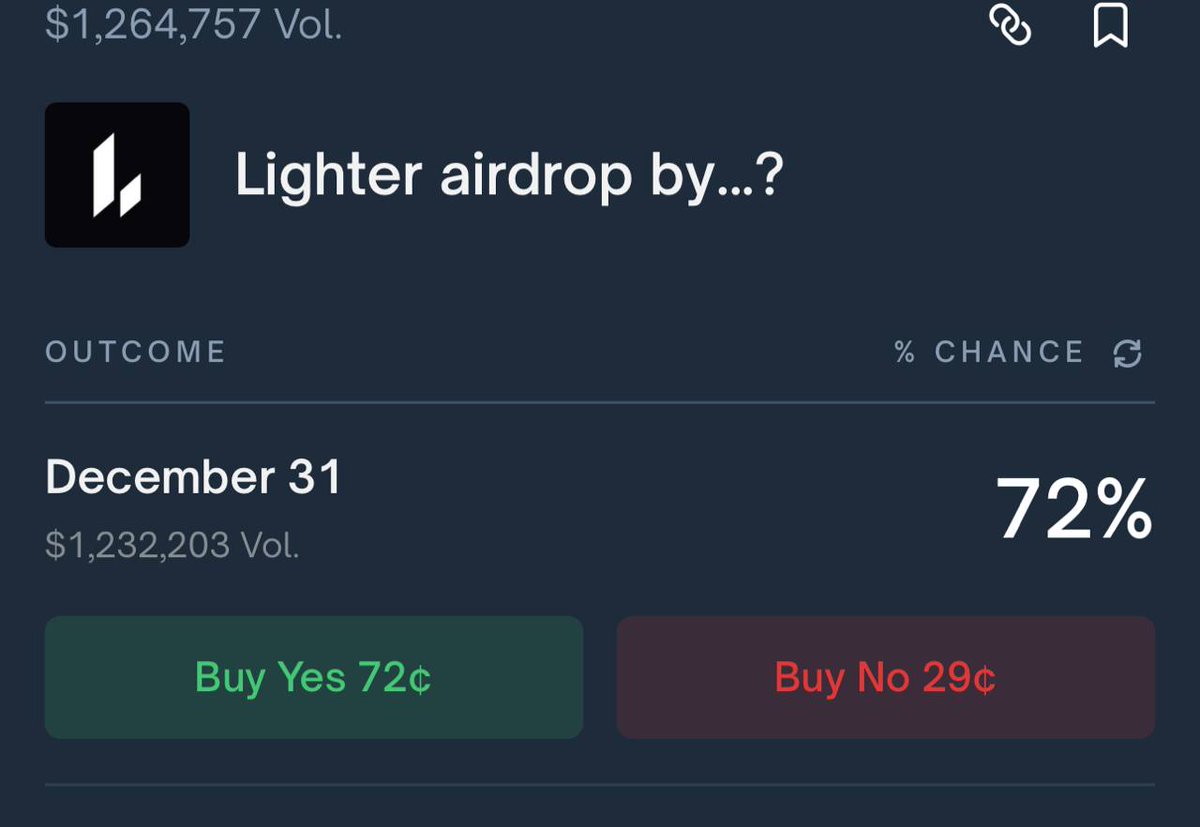 I think y'all have already seen that one trader made a huge bet for "Yes". I also made a small bet on this market, but be cautious, this can be a trap. Always do your own research

NFA #Polymarket #lighter