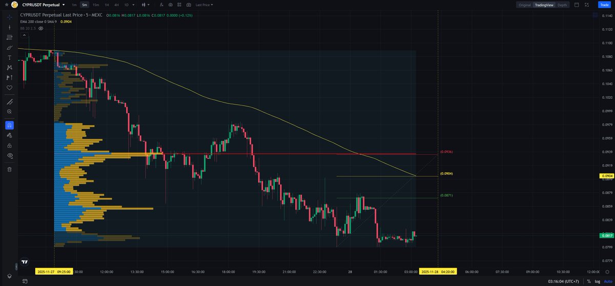 ScalpingX's tweet image. $CYPR - Mcap 7.56M$ - 86%/ 899 votes Bullish

SC02 M5 - pending Short order. Entry lies within HVN + not affected by any weak zone; estimated stop-loss around 3.60%. The downtrend is in the 214th cycle, decrease amplitude 26.57%.

#TradingSetup #CryptoInsights