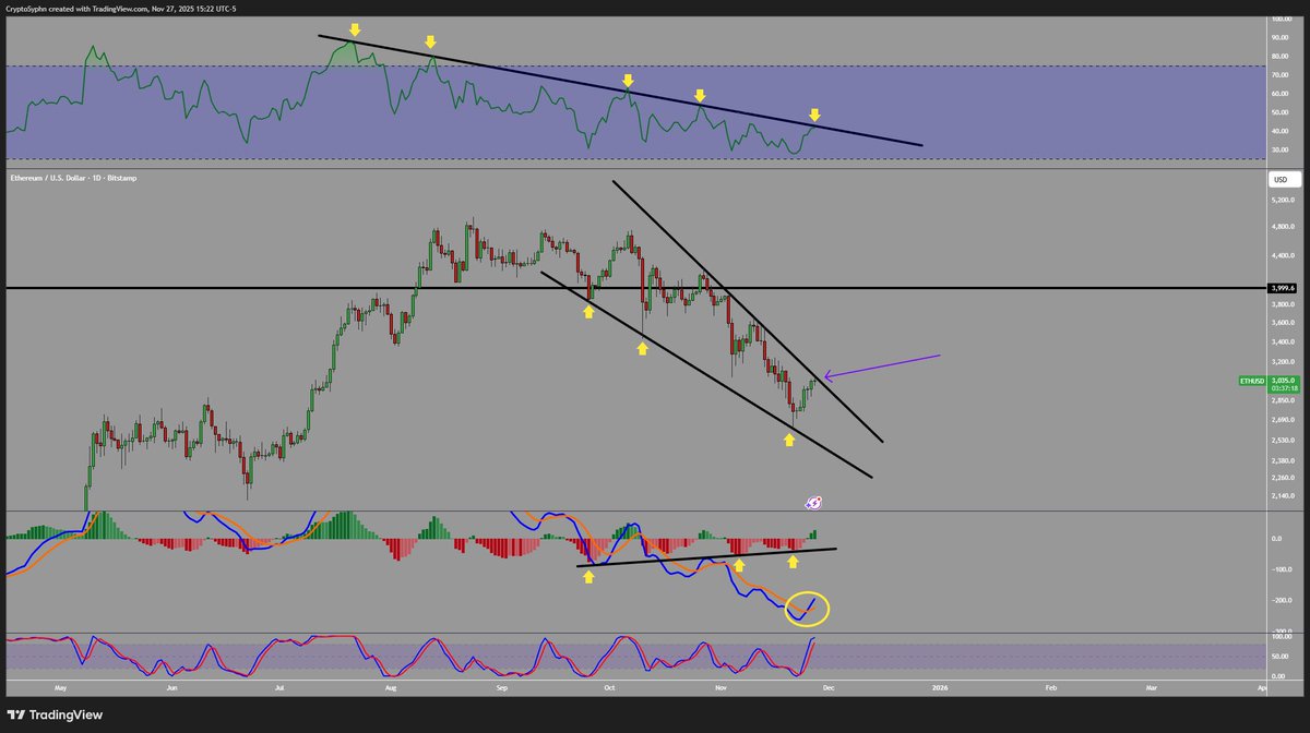 ETH daily looking strong

Might see ETH make a big move before the monthly close