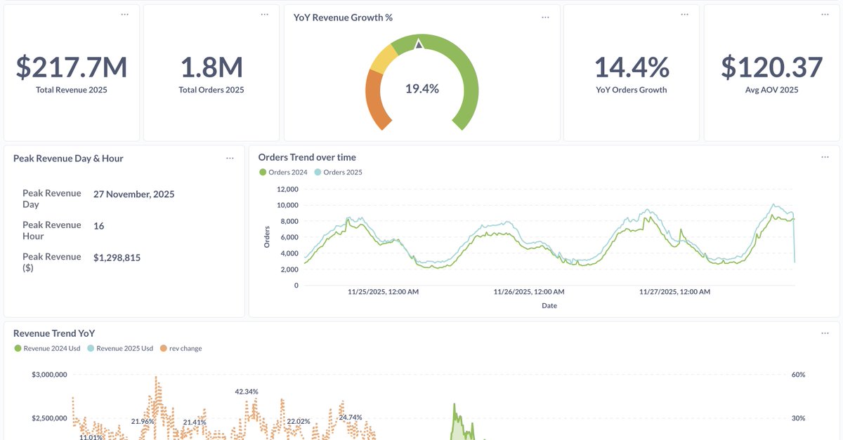 JeremiahPrummer's tweet image. Happy Thanksgiving!

At @KnoCommerce we&apos;re thankful for you all, so we&apos;re dropping a little something to show our appreciation - our BFCM trend dashboard.

This year it&apos;s available for all, so go check it out and give it a share.

Much love. ❤️

knocommerce.com/bfcm-2025/