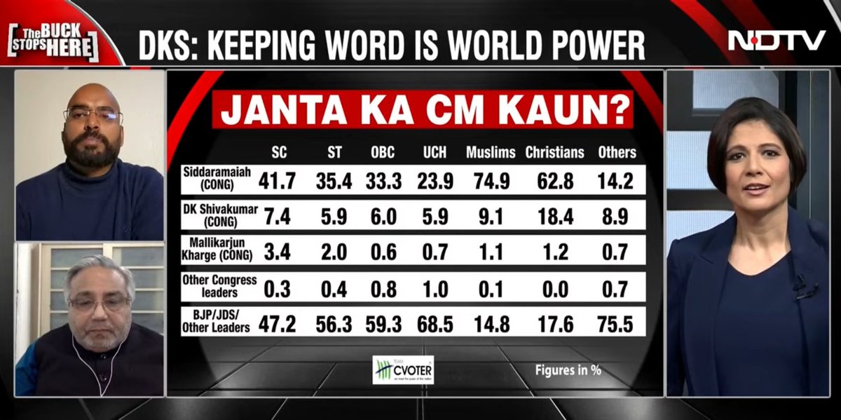 NewsAlgebraIND's tweet image. MASSIVE TWIST 🚨 

CVoter Opinion Poll predicts Anti incumbency against Congress Govt in Karnataka.

Majority of the people now want BJP or NDA CM in Karnataka 😳