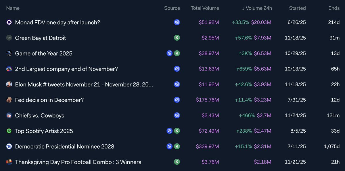 LunarCrush's tweet image. Compare and view social activity for prediction markets on LunarCrush.

lunarcrush.com/home?category=…