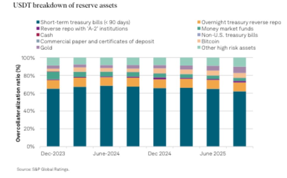 <a href="/sixpackcap/">Beer Investor</a> <a href="/mnicoletos/">Michael Nicoletos</a> Part of USDT is indeed backed by gold.