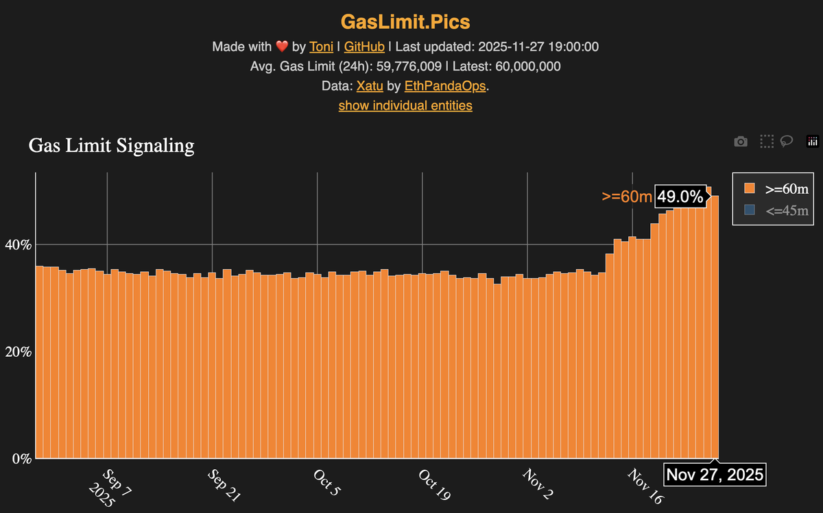 Ethereum gas limit is increasing to 60M. Now, avg 50% of validators support this. It means every block will get 33% more tx and network will be more cheaper and faster.