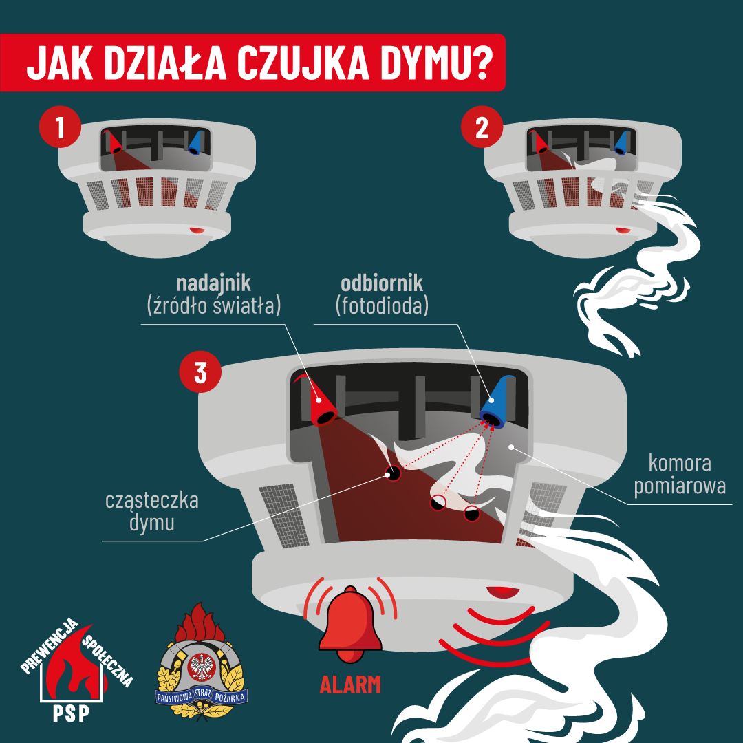 Masz czujkę? BRAWO👍👏Ale czy o nią dbasz? 
👉Testuj przyciskiem „TEST”  
👉Wymieniaj baterie, gdy „pika” 
👉po 5–10 latach – wymień urządzenie 
👉Gdy zawyje alarm: ewakuacja, wietrzenie, 112, nie wracaj do środka przed decyzją strażaków.
