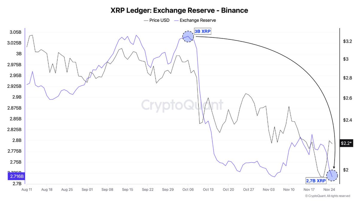 🔴COINTELGRAPH: "🚨 AGGIORNAMENTO: Le riserve di XRP di Binance scendono a circa 2,7 miliardi, uno dei livelli più bassi mai registrati, mentre gli investitori ritirano i token dall'exchange."