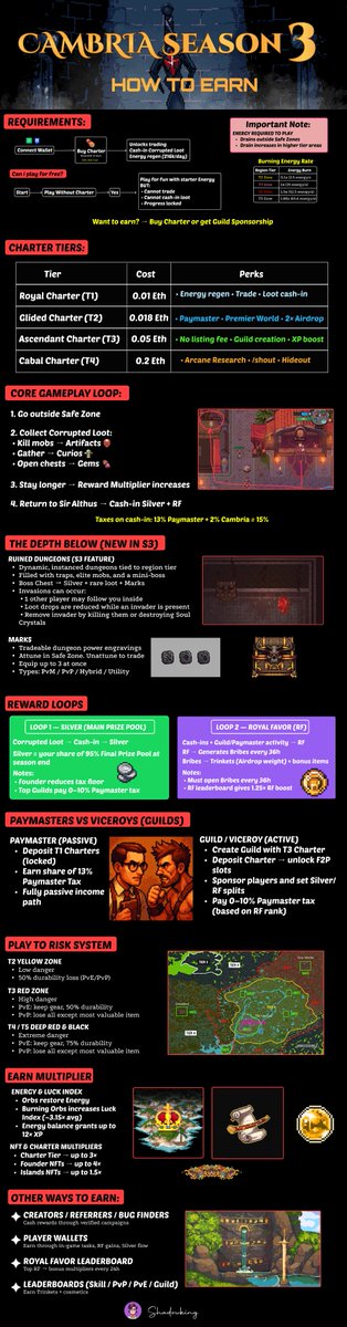 .<a href="/playcambria/">Cambria</a> S3 goes live on Dec 4th.

If you want a piece of the biggest prize pool yet…

You need to understand how the economy works.

This infographic explains it all 🧵👇