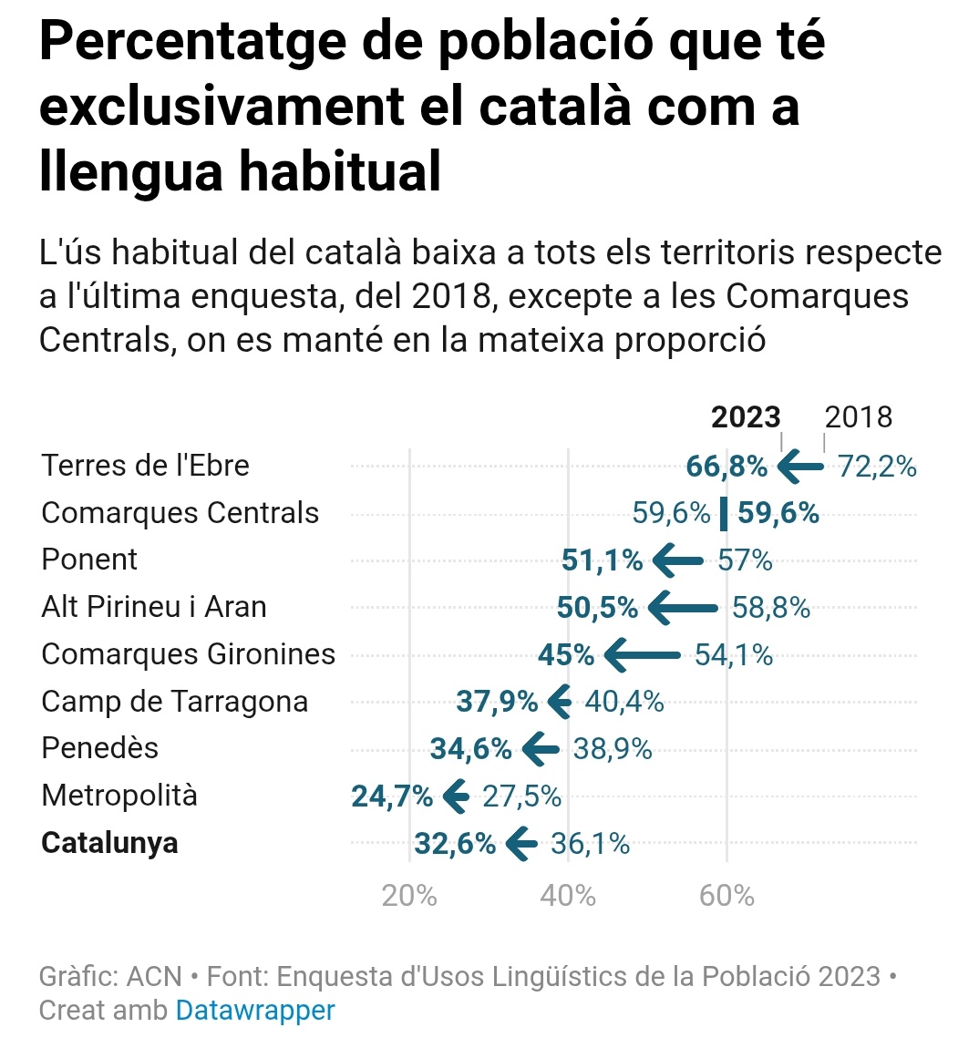 A aquest ritme en 20 anys només es parlarà català a petits reductes territorials. Davant d'un amenaça del tot existencial a la nostra supervivència com a poble, el gran "pla nacional per la llengua" del govern consisteix a dedicar-hi un ínfim 0,08% del pressupost públic.