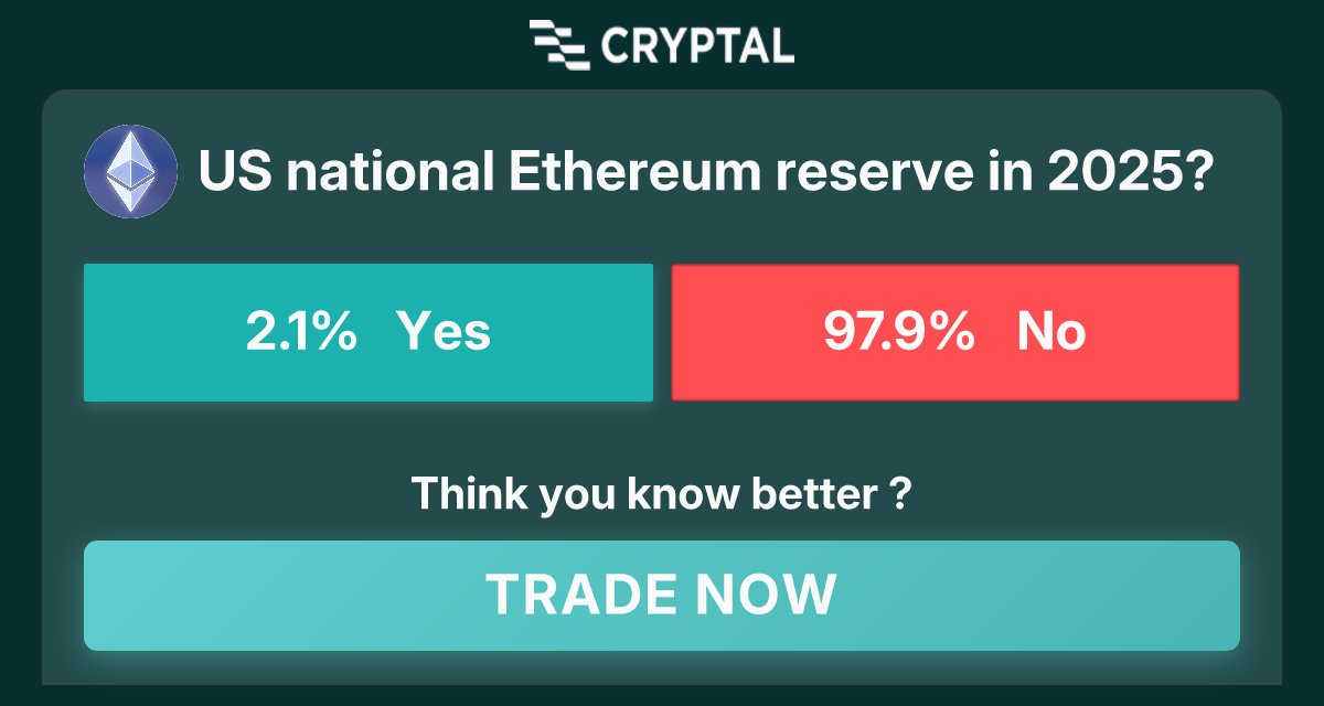 Olunata1's tweet image. US national Ethereum reserve in 2025?
Join now at cryptal.ai/market/us-nati…
Tags: #crypto #prediction #market