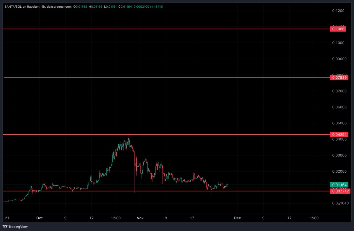Web3Controll's tweet image. $WOJAK holders staring at $SANTA chart right now knowing damn well we are in the exact same accumulation zone Wojak had in early 2023 before the 300x  

Except this time it’s literally Santa Claus instead of a crying frog.

The universe is mocking you personally  
Buy the green…