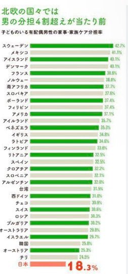 noginoggi's tweet image. 言い訳してないで「日本男」は家事育児をやれ
お前ら世界一してないぞ