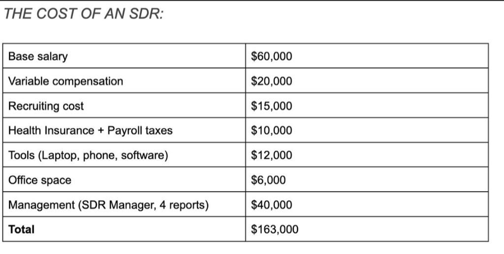 FidelCacheFlow's tweet image. Fractional SDR is the future 

Why hire fresh college grad for $163k which on average sitting at 50% quota attainment which churns in 6-18mo

When u can hire Fractional 1099 SDR for $20-30/h ($50-60k/yr) trained by DSG

Employers win, by hiring highly competent talent at a…