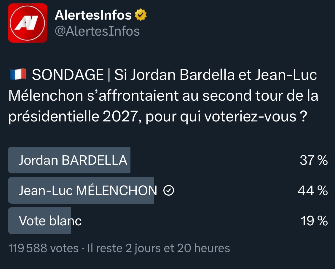 🔴 Résultats du sondage <a href="/AlertesInfos/">AlertesInfos</a> 

👉 Près de 120 000 votants