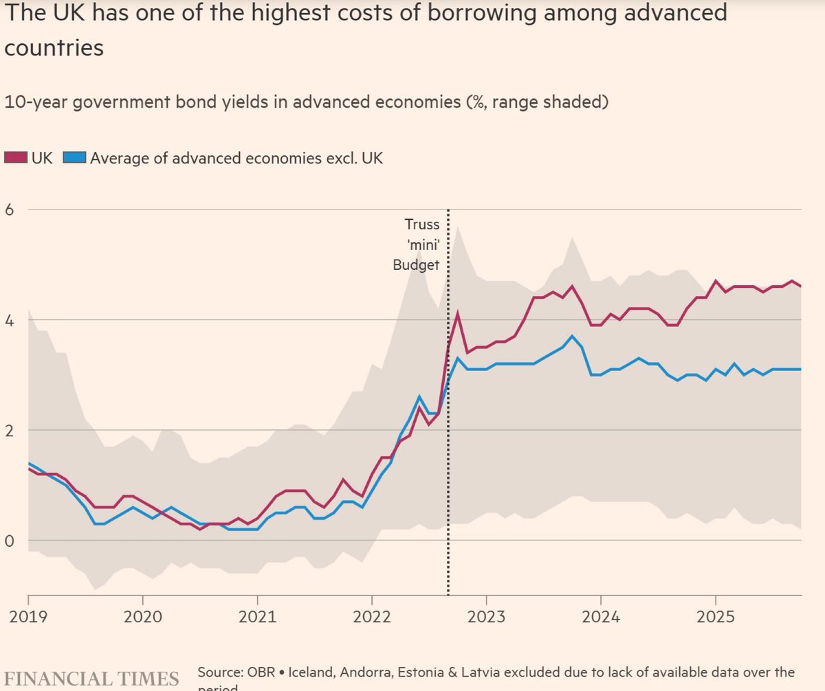 afneil's tweet image. This is the chart that matters. It shows the appalling Truss legacy — permanently higher borrowing costs. And the incompetence of Starmer-Reeves, who’ve baked in the gap then made it worse.