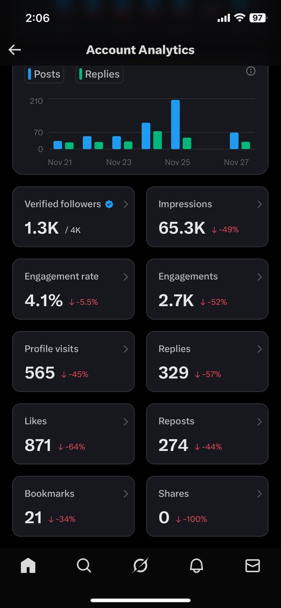 eljefenso's tweet image. I envy you guys that’s put  in the work 
It’s not easy 
See my dashboard looking like a failed stock market analysis