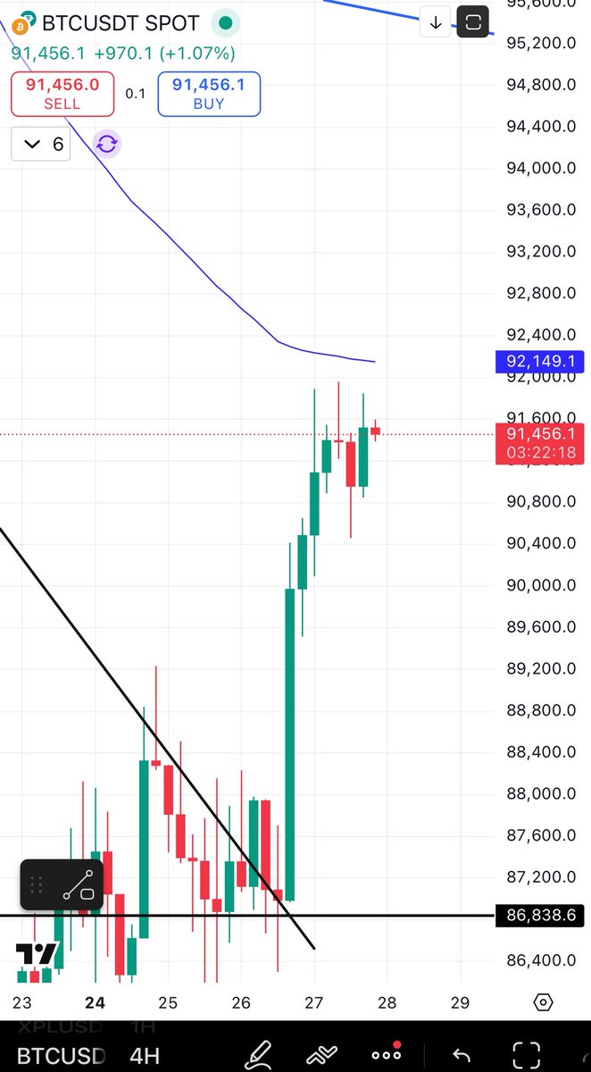 Why would $BTC consolidate for 20 hours right below 99Ema just to move from 91.4K to 93K?

92–93K isn’t even a strong resistance ,it’s a soft range which doesn’t even exist in weekly time frame but only daily!

Am I missing something here, or are people just blinded by bearish CT