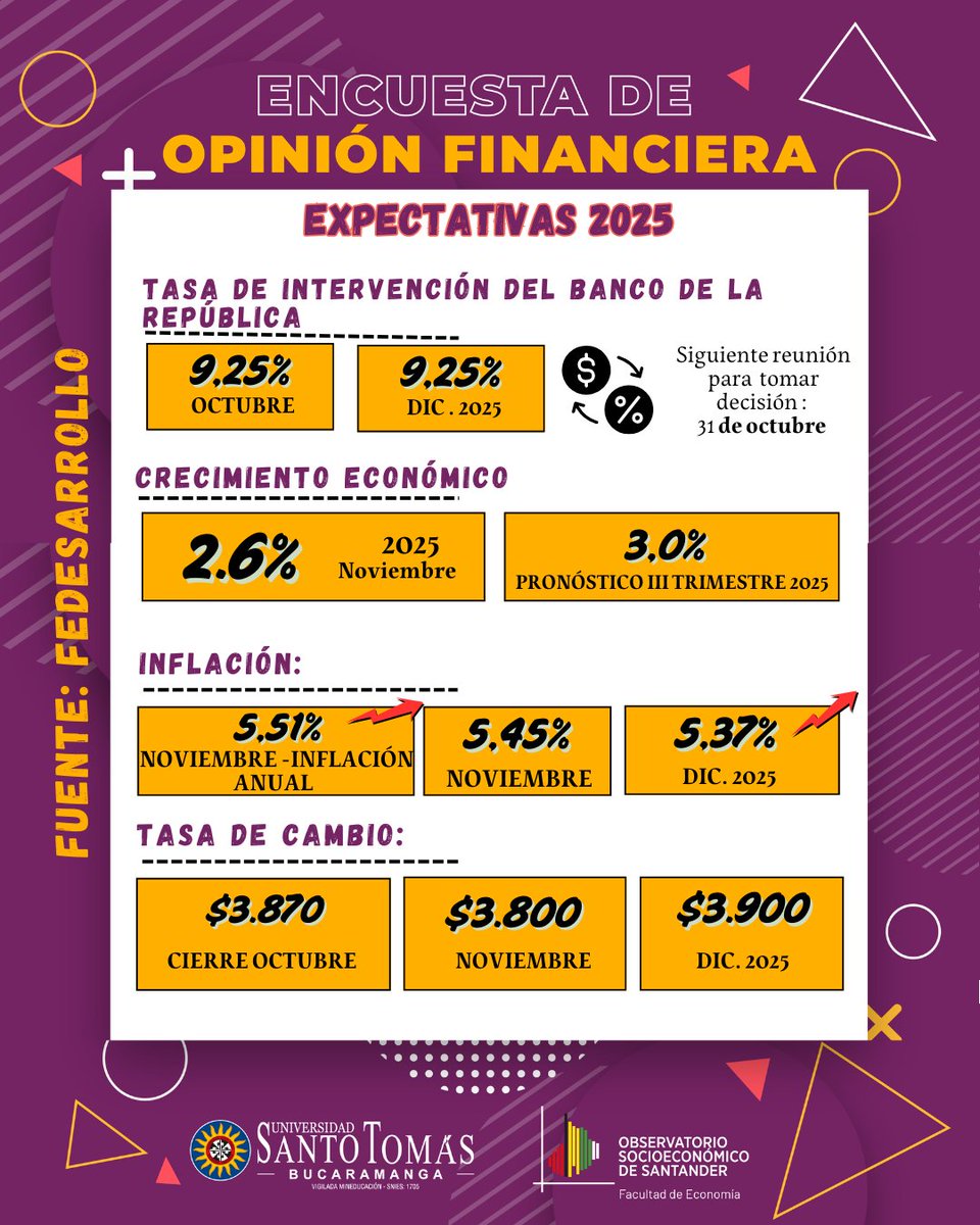 ObservaUSTA's tweet photo. 👥 El mejor experto no habla, escucha, ve y actúa .
Hoy te compartimos cómo perciben los empresarios el mercado colombiano en Noviembre 2025 y qué impulsa sus decisiones de inversión.
#opiniónfinanciera #percepcionesciudadana
#observatoriosocioeconomicodesantander https://t.co/lon3ev61vT