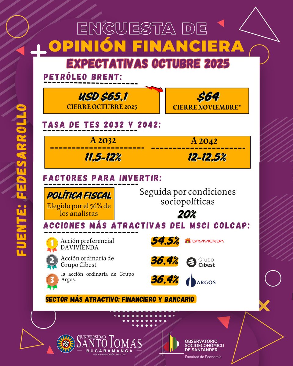 ObservaUSTA's tweet photo. 👥 El mejor experto no habla, escucha, ve y actúa .
Hoy te compartimos cómo perciben los empresarios el mercado colombiano en Noviembre 2025 y qué impulsa sus decisiones de inversión.
#opiniónfinanciera #percepcionesciudadana
#observatoriosocioeconomicodesantander https://t.co/lon3ev61vT
