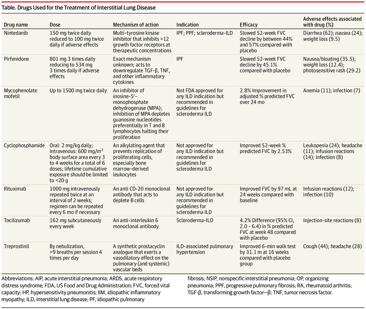 dr_immuno29's tweet photo. 🔥 ILD Key Insights (JAMA Review)

• HRCT pattern is decisive → UIP strongly indicates IPF; non-UIP → CTD-ILD / HP / Drug-ILD.
• IPF is rapidly progressive → median survival 3–5 yrs → early antifibrotics essential.
• PF-ILD definition: ≥10% FVC drop OR radiologic/clinical progression despite treatment → treat as fibrosis.
• Nintedanib slows FVC decline across multiple ILDs; pirfenidone mainly for IPF.
• Inflammatory ILDs respond to steroids + MMF/AZA (not ideal for fibrotic ILDs).
• Autoimmune ILDs: SSc-ILD has highest fibrosis burden; RA-ILD has high mortality.
• HP improves with exposure removal + early immunosuppression (if inflammatory).
• Drug-induced ILD often improves after stopping culprit agent.
• Biopsy only when HRCT unclear → cryobiopsy increasingly used.
• Early ILD specialist referral prevents irreversible fibrosis.

✨ Bottom Line:
Pattern first. Progression next. Treat fibrosis early.

DOI: 10.1001/jama.2024.3669
#ILD #IPF #PFILD #HRCT #Pulmonology #Fibrosis #RheumPulm #LungHealth